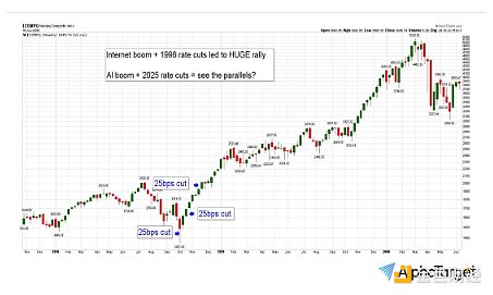 美聯儲降息：Bitcoin的啟示 以及享受未來行情？圖片