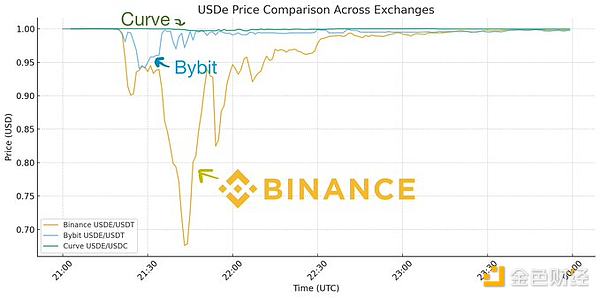 Dragonfly管理合伙人：USDe真的脫鉤了嗎？ Blockchain資訊配圖