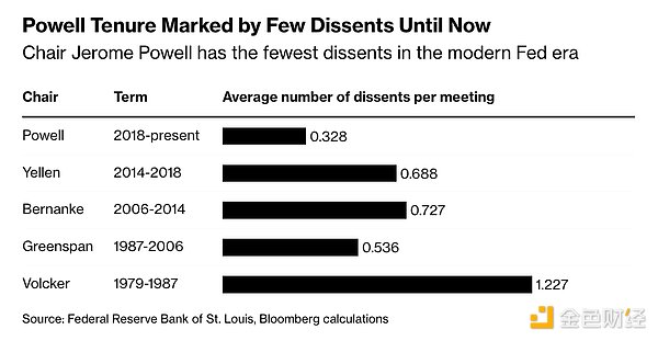 鮑威爾的無聲危機：美聯儲內部日益加劇的分歧 資訊縮略圖