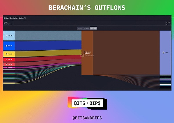 Berachain 陷「零風險投資」風波 資訊縮略圖