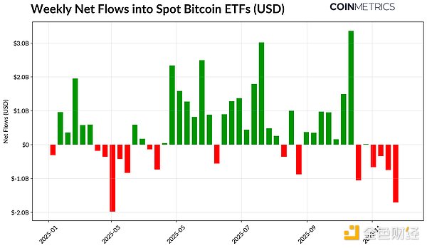 Crypto十字路口：ETF資金流動、杠桿重置和流動性不足 資訊縮略圖